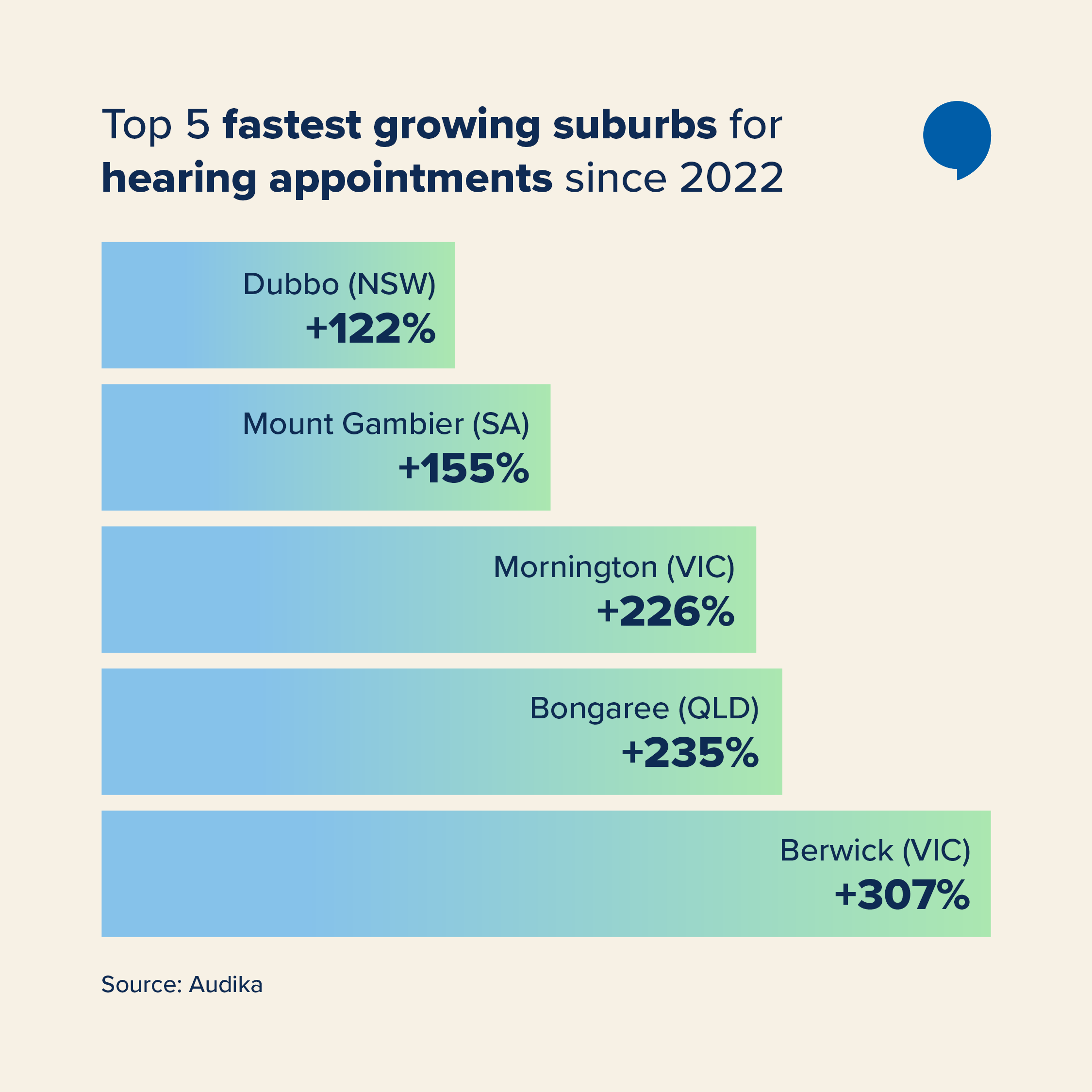 Top 5 fastest growing suburubs for hearing appointments since 2022