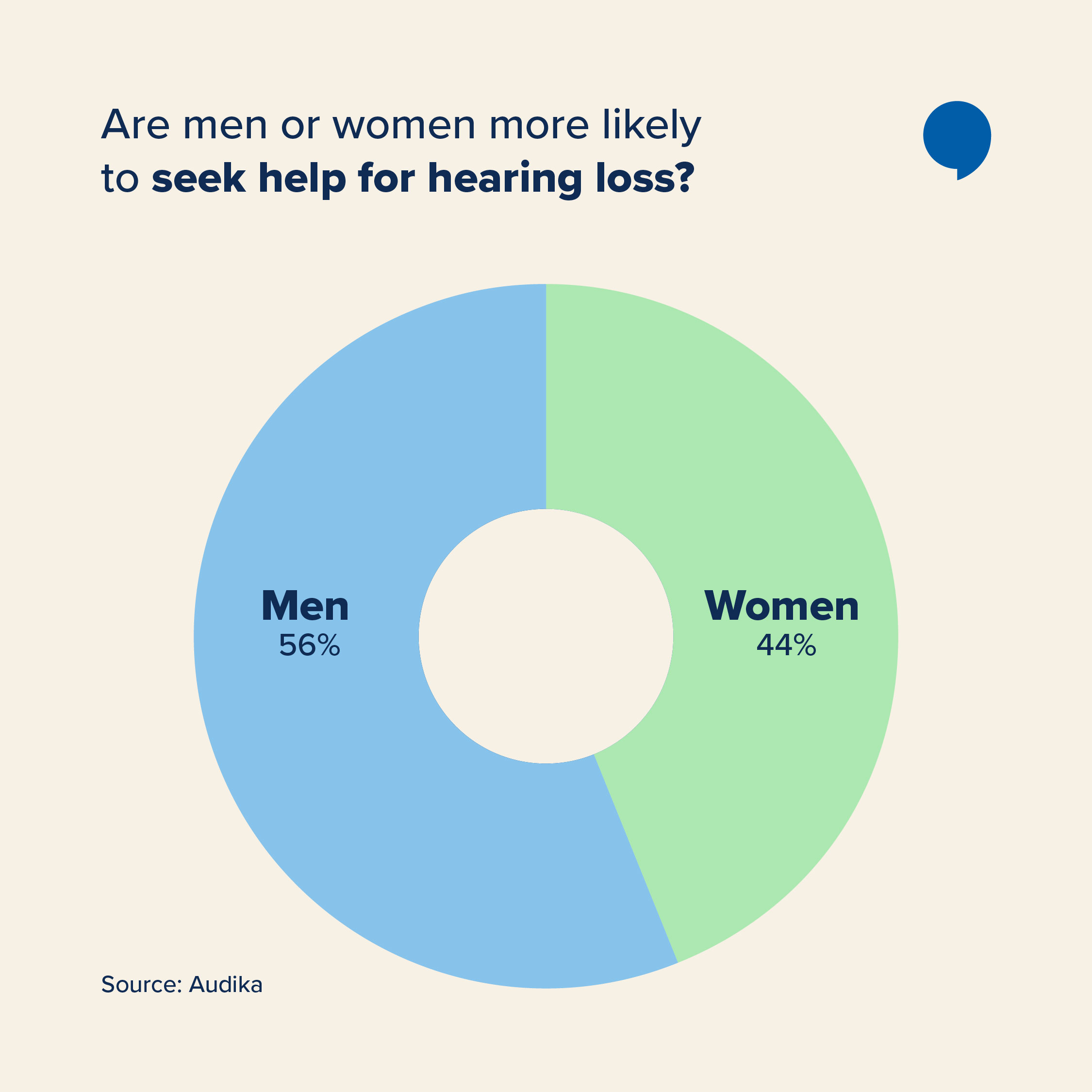 Men vs women hearing loss pie chart