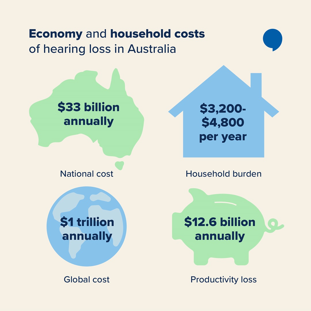 Economy and household costs of hearing loss in Australia