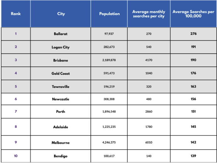 A ranked table compares Australian cities by population, average monthly searches, and searches per 100,000 people. Ballarat ranks highest in searches per 100,000 (276), followed by Logan City (191).