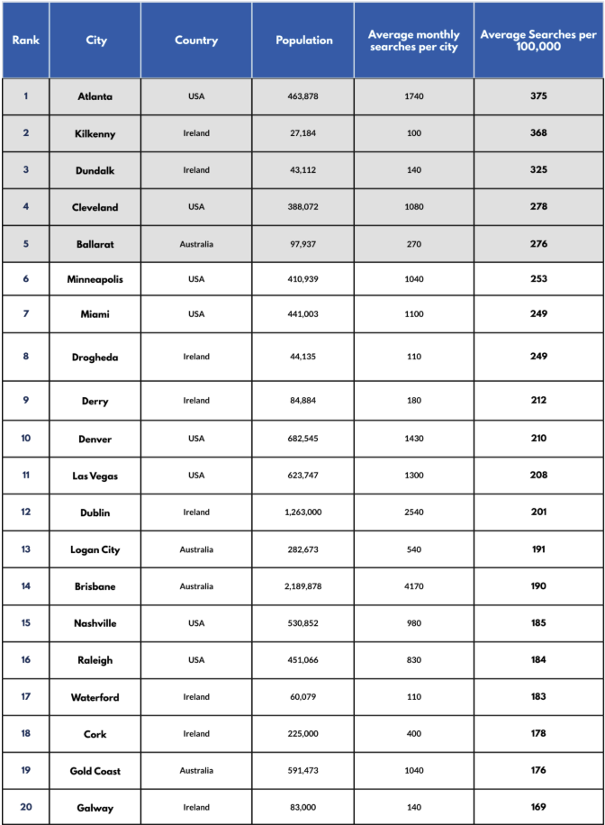 A ranked table lists 20 cities across the USA, Ireland, and Australia, comparing population, average monthly search volume, and average searches per 100,000 people. Atlanta (USA) ranks first with 375 searches per 100,000 people. Data highlights variations in search activity across locations.
