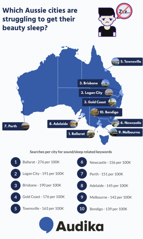 Infographic ranking Australian cities by searches for sound and sleep-related keywords, highlighting Ballarat, Logan City, Brisbane, and Gold Coast as the top four.