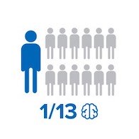 A blue figure stands among 12 gray figures, symbolizing ’1/13,’ accompanied by a brain icon, highlighting a statistic likely related to hearing health or cognitive connections. No additional text present.