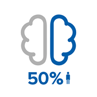 Icon of a human brain split into two halves, with the left half in grey and the right half in blue, accompanied by the text ‘50%’ and a small person figure below it.