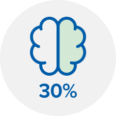 Brain icon with 30% label
