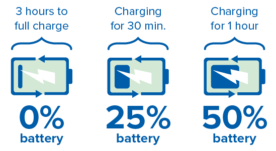 Three battery icons display charging progress: ’3 hours to full charge’ with 0% battery, ’Charging for 30 min.’ with 25% battery, and ’Charging for 1 hour’ with 50% battery.