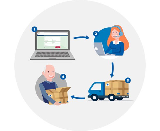 A circular infographic illustrates a four-step process for a hearing care service:  

1. A laptop screen shows an order form.  
2. A customer service agent with headphones interacts online.  
3. A delivery truck transports packages labeled for shipment.  
4. A person receives a box containing the order.  