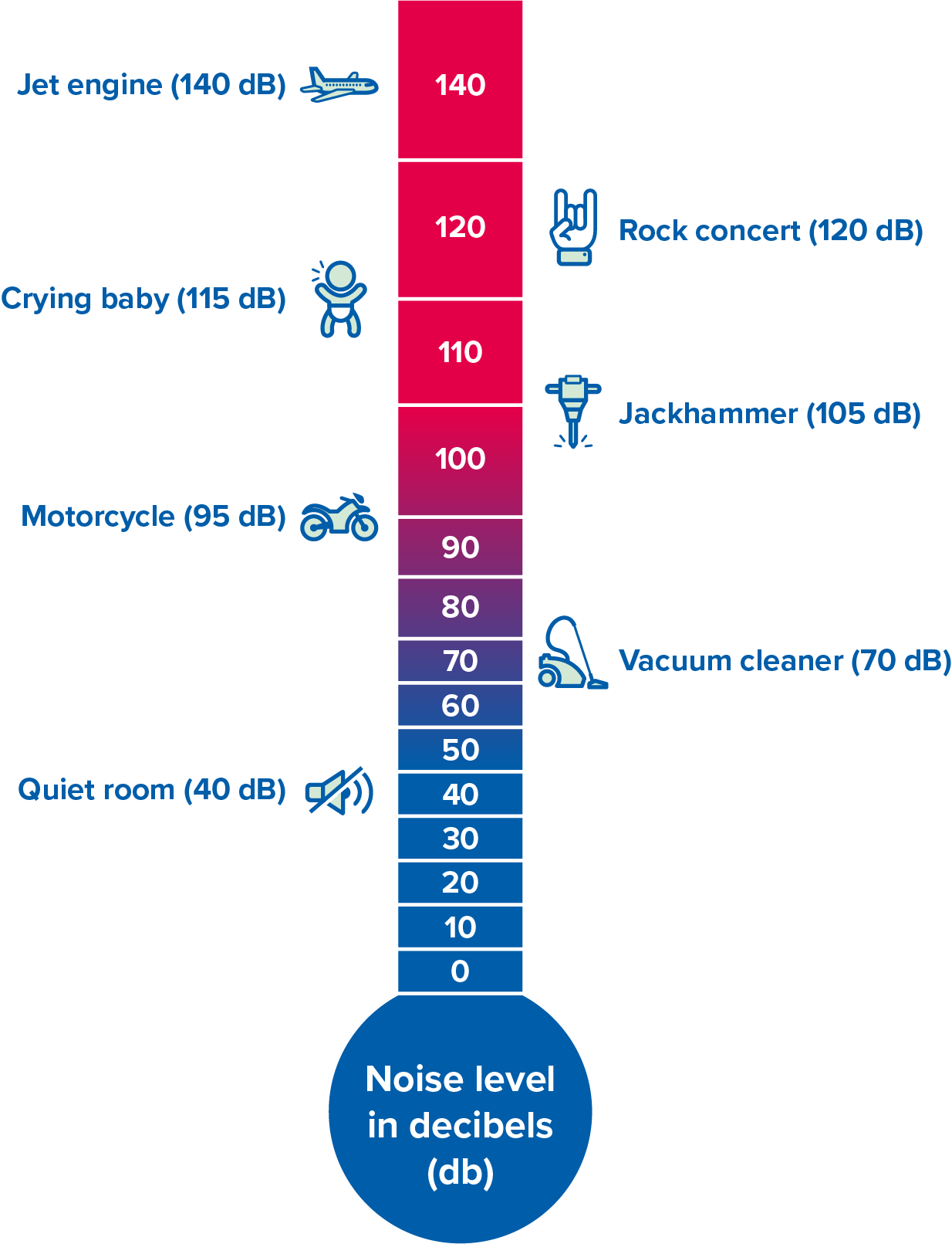 Noise levels represented in decibels, showcasing examples like quiet room (40 dB), vacuum cleaner (70 dB), motorcycle (95 dB), crying baby (115 dB), rock concert (120 dB), jackhammer (105 dB), and jet engine (140 dB).